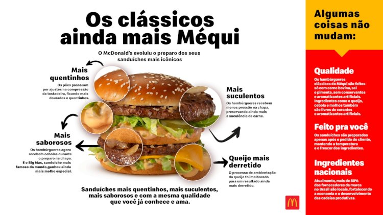 Mais quentinho, mais suculento e mais saboroso: McDonald’s evolui preparo dos sanduíches clássicos
